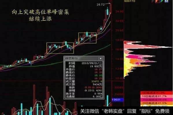 继续上涨
