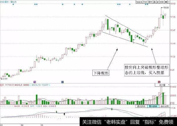 楔形形态的买入技巧