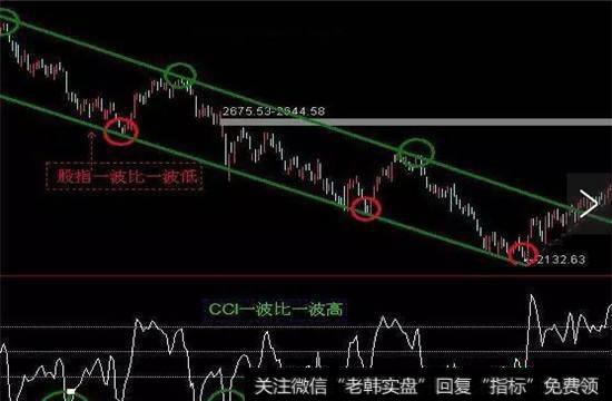 CCI一波比一波高