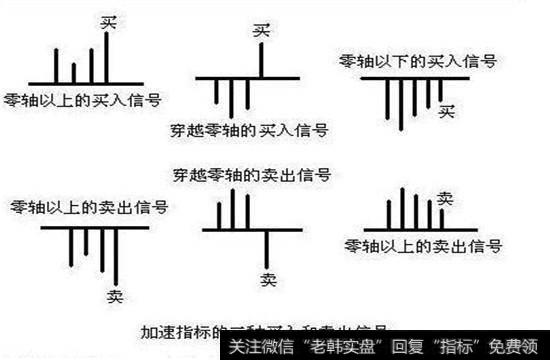 加速指标的三种买入和卖出信号