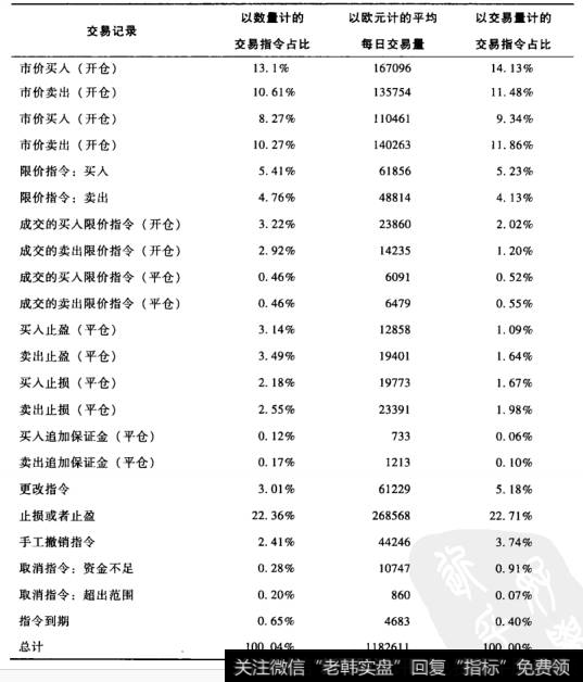 表6-3  Oanda公司外汇交易平台上交易的外汇现货每一种交易类别的每日交易指令分布