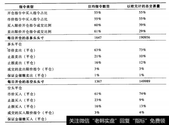 表6-4  2003年10月1日到2004年5月14日间，Oanda公司所记录的