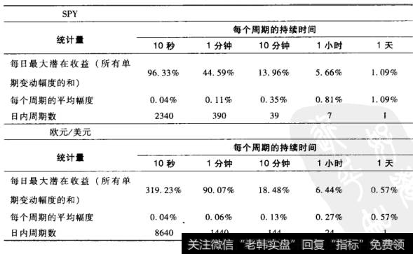 表7-1 些有关波动幅度的统计量