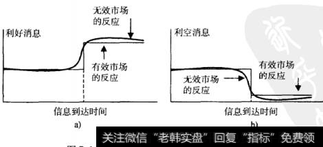 图7-1 有效市场和无效市场下的信息整合