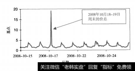 图9-1  2008年10月最后两周欧元美元现货平均每小时买卖价差