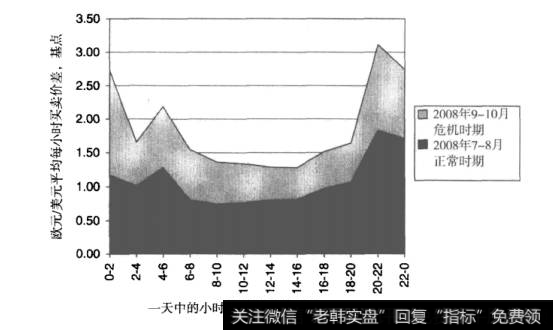 图9-2 正常市场情况以及金融危机情况下每天不同小时之间平均买卖价差的比较