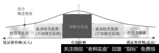 图10-2  指令单的激进程度和交易商类型在限价委托单薄中的分布