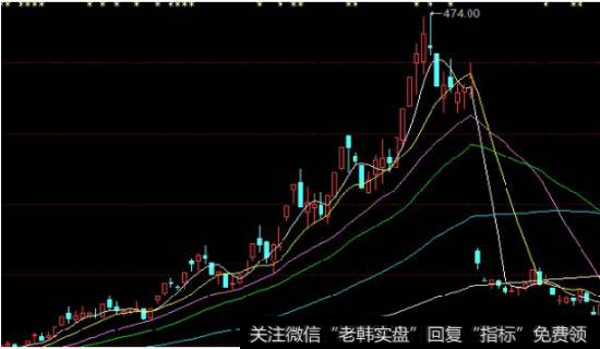 移动平均线