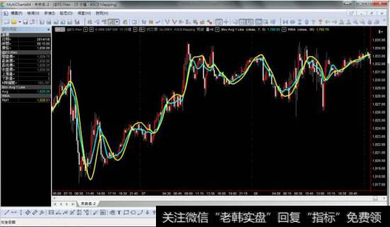 移动平均线买入点