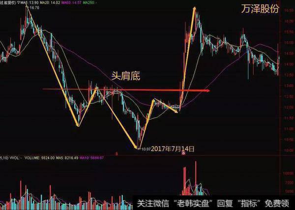 关注 k 线形态图的变化