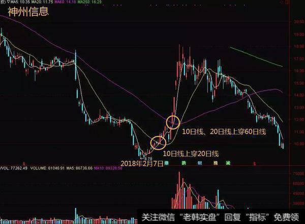 短线操作者常会参考短期均线