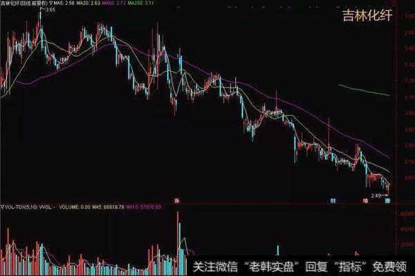 剔除在下跌途中曾在腰部放量下跌的股票