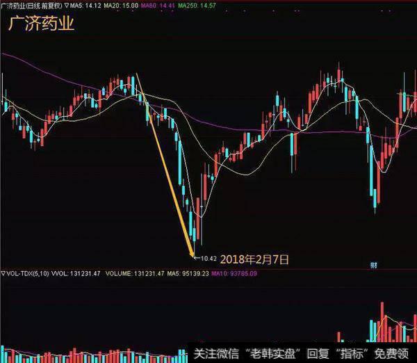 选择下跌具有连续性，流线性，途中无较大反弹的股票