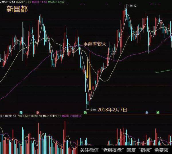 股票短期内股价要远离均线系统