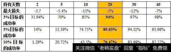 选股方案大量的测试效果得出的结果