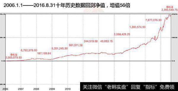 低吸模式按年来算资金