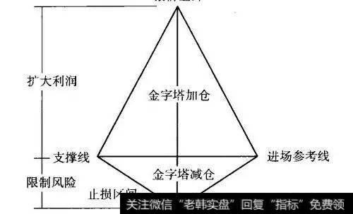 金字塔加减仓法