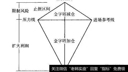 金字塔加减仓法