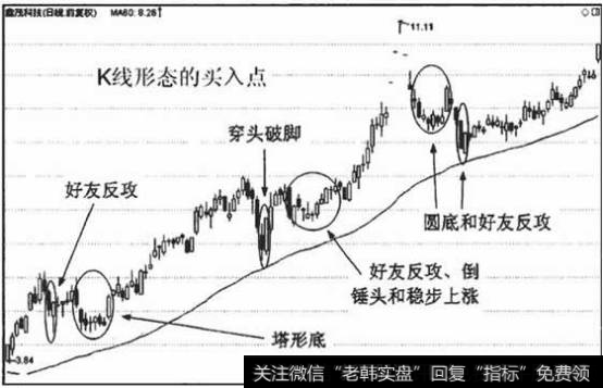 见底的K线形态进一步强化了第二大法则买入信号的作用