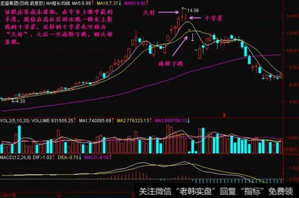 股票顶部放量十字星