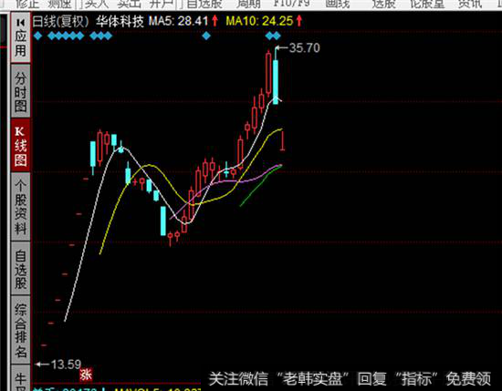 华体科技K线走势图