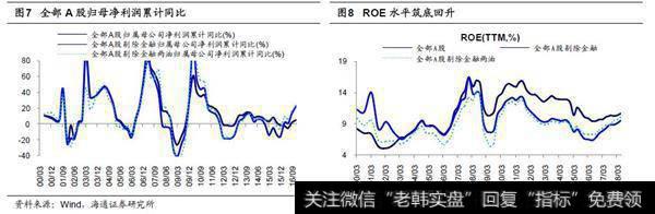 盈利二次探底预计不深