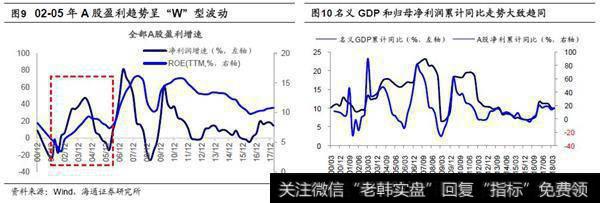 盈利二次探底预计不深1