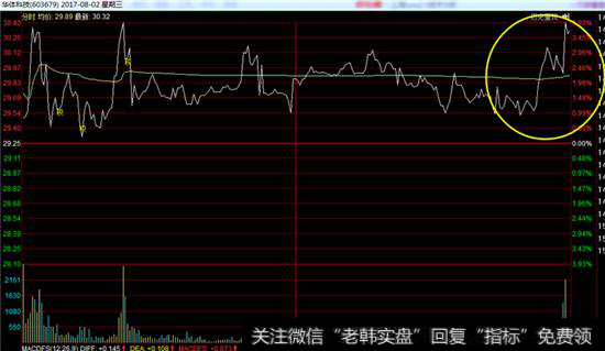 华体科技分时走势图