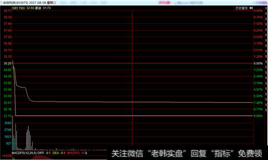 华体科技分时走势图