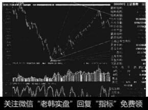 神奇的江恩线