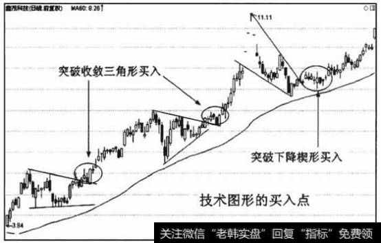 股价调整结束,突破技术图形的买入点