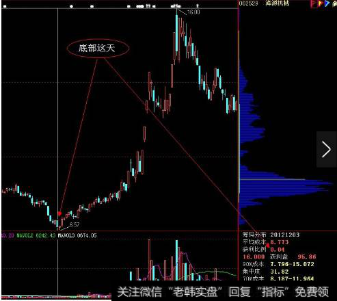 收盘股价获利比例在80%—100%时