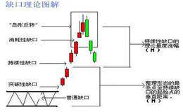 了解基本的经典股市理论之缺口理论介绍及分类