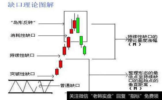 缺口理论图解