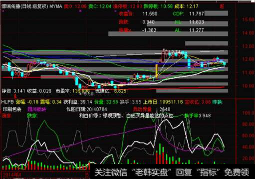 从获利盘比指标看博瑞传播