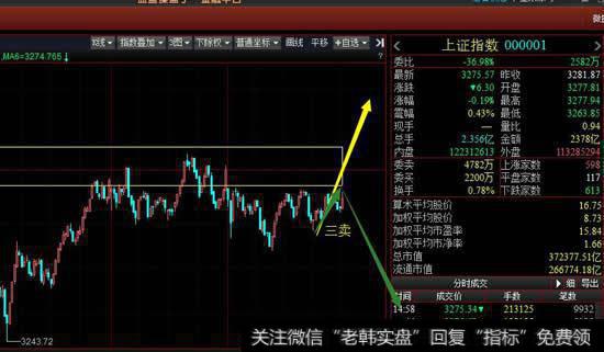 从5分钟级别看沪指目前在中枢下方运行，周四要注意沪指能否回到中枢中