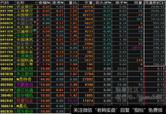 收盘后的流通股本大、小对比