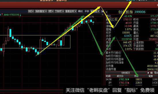 创业板今天勉强收红，受压于60日均线，但是没能延续昨日强势