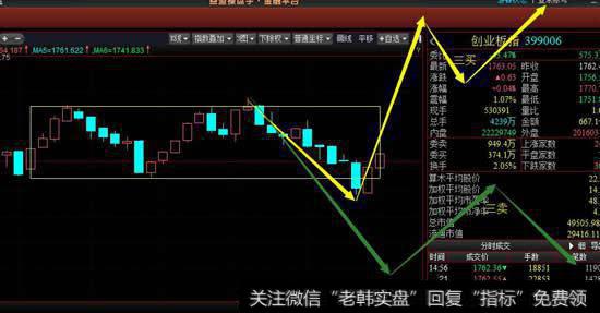 从5分钟级别看今天创业板的震荡出现新的5分钟级别中枢