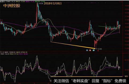 RSI背离的使用原则
