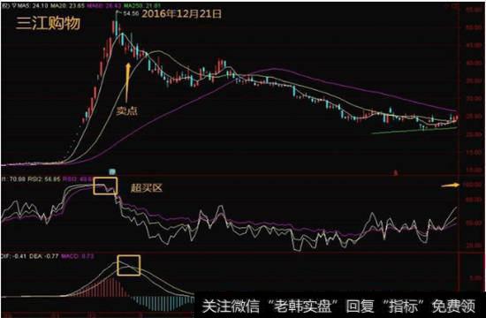 同时段死叉为卖出信号