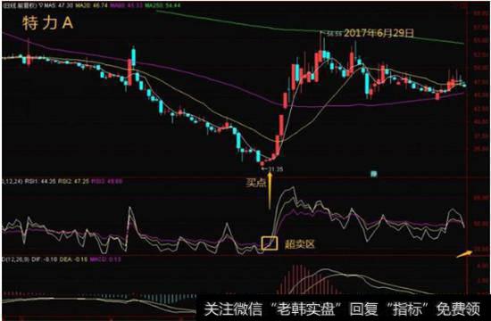 同时段金叉买入信号