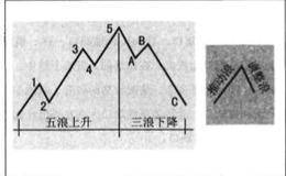 了解基本的经典股市理论之波浪理论及简介