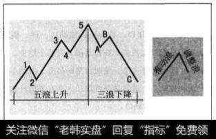 波浪理论的基本浪型