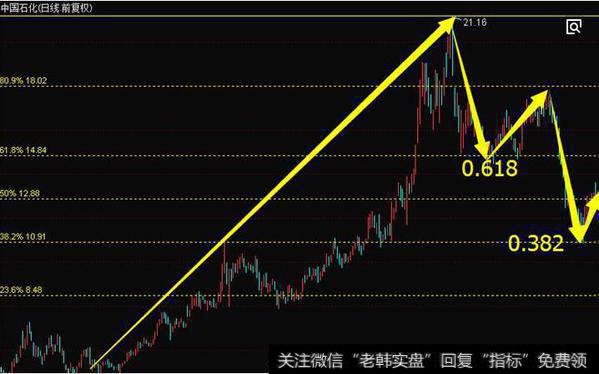 股票黄金分割线示意图