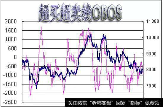 超买超卖OBOS