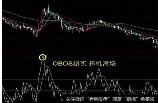 OBOS超买 择机离场