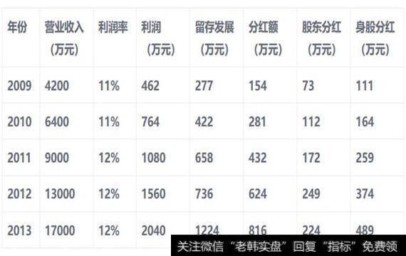 公司未来5年营业利润预测如下表所示