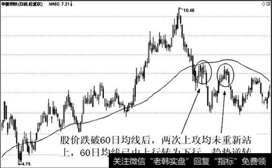 股价两次上攻未果趋势逆转