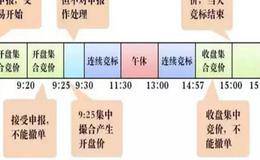 什么是集合竞价？揭秘集合竞价六大玄机